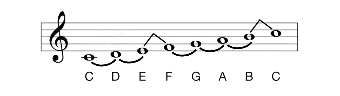 Cung và nửa cung trên quãng