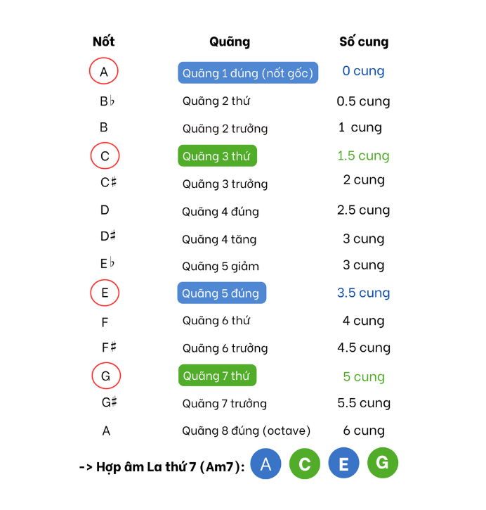 Các loại hợp âm bốn