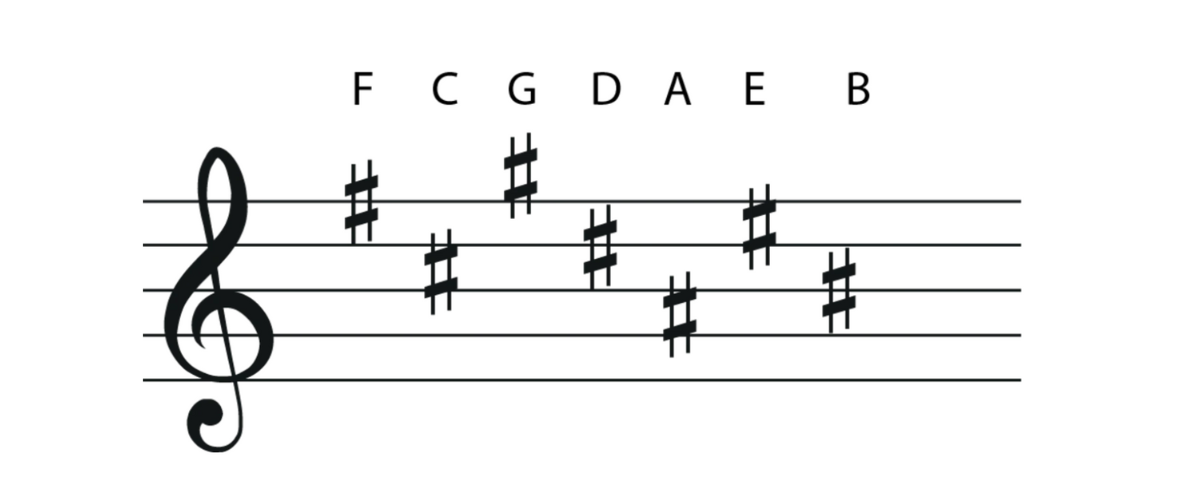 Thứ tự dấu thăng