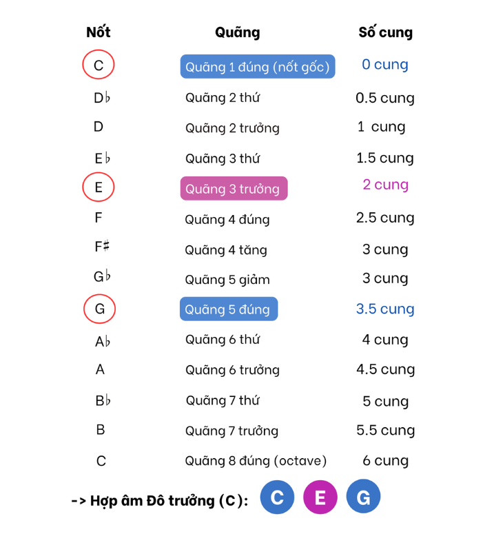 Các loại hợp âm ba